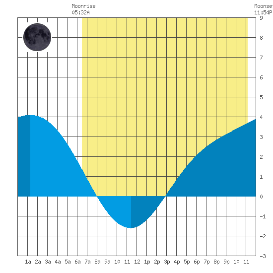 Hot Springs Bay tide chart for Sunday, June 14, 2026