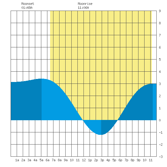 Hot Springs Bay tide chart for Thursday, June 18, 2026