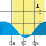Hot Springs Bay tide chart for Monday, June 1, 2026