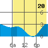 Hot Springs Bay tide chart for Saturday, June 20, 2026