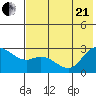 Hot Springs Bay tide chart for Sunday, June 21, 2026