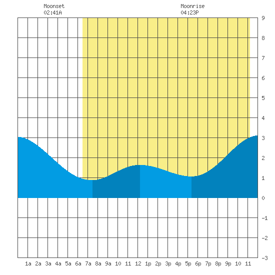 Hot Springs Bay tide chart for Monday, June 22, 2026