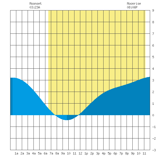 Hot Springs Bay tide chart for Thursday, June 25, 2026