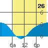 Hot Springs Bay tide chart for Friday, June 26, 2026