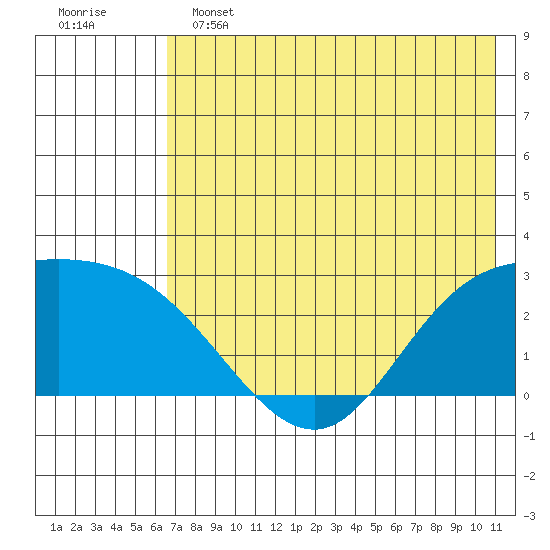 Hot Springs Bay tide chart for Tuesday, June 2, 2026