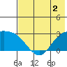 Hot Springs Bay tide chart for Tuesday, June 2, 2026