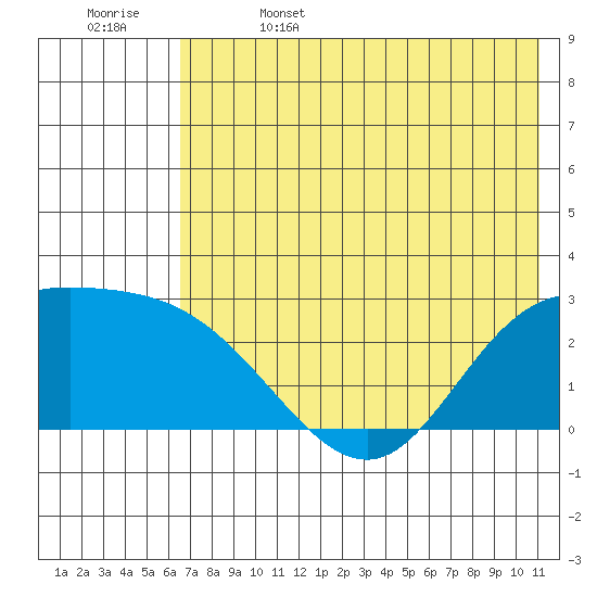 Hot Springs Bay tide chart for Thursday, June 4, 2026