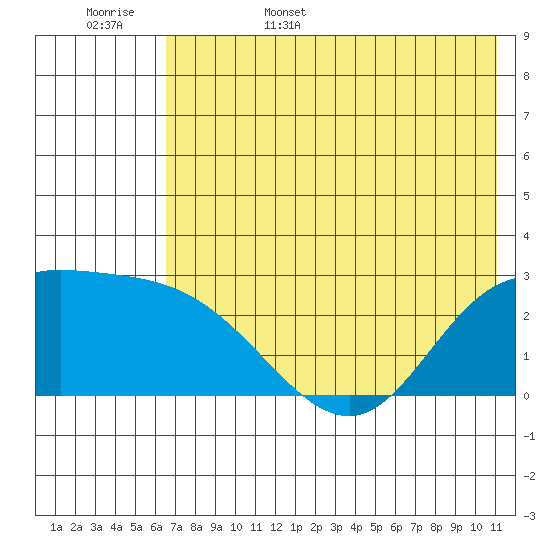 Hot Springs Bay tide chart for Friday, June 5, 2026