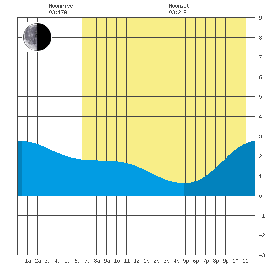 Hot Springs Bay tide chart for Monday, June 8, 2026