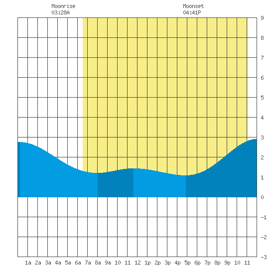 Hot Springs Bay tide chart for Tuesday, June 9, 2026