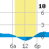 Houston Ship Channel tide chart for Sunday, January 10, 2021