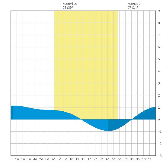 Houston Ship Channel tide chart for Thursday, January 14, 2021