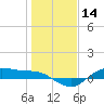 Houston Ship Channel tide chart for Thursday, January 14, 2021