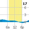 Houston Ship Channel tide chart for Sunday, January 17, 2021