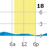 Houston Ship Channel tide chart for Monday, January 18, 2021
