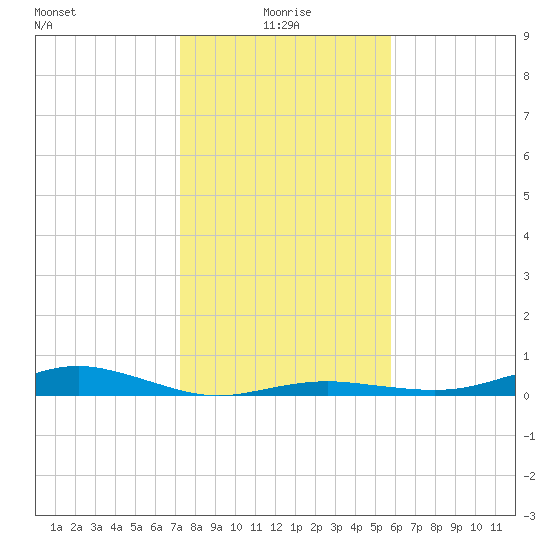 Houston Ship Channel tide chart for Tuesday, January 19, 2021