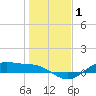 Houston Ship Channel tide chart for Friday, January 1, 2021