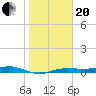 Houston Ship Channel tide chart for Wednesday, January 20, 2021