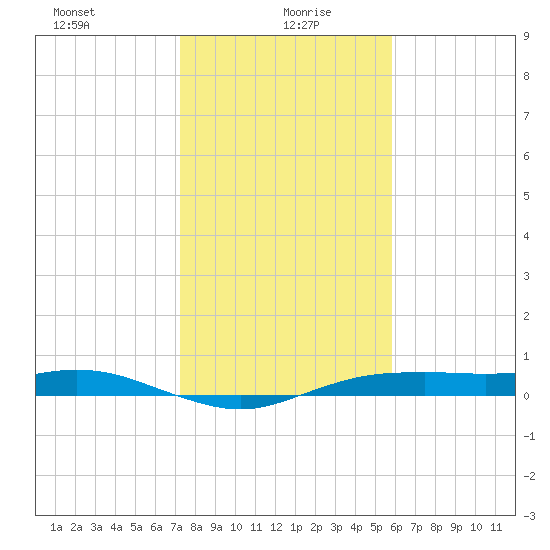 Houston Ship Channel tide chart for Thursday, January 21, 2021