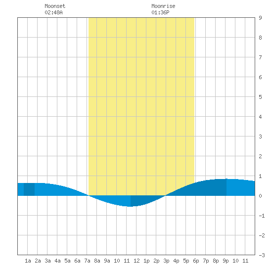 Houston Ship Channel tide chart for Saturday, January 23, 2021