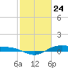 Houston Ship Channel tide chart for Sunday, January 24, 2021