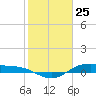 Houston Ship Channel tide chart for Monday, January 25, 2021