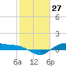Houston Ship Channel tide chart for Wednesday, January 27, 2021