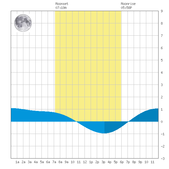 Houston Ship Channel tide chart for Thursday, January 28, 2021