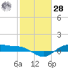 Houston Ship Channel tide chart for Thursday, January 28, 2021