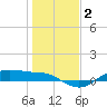 Houston Ship Channel tide chart for Saturday, January 2, 2021