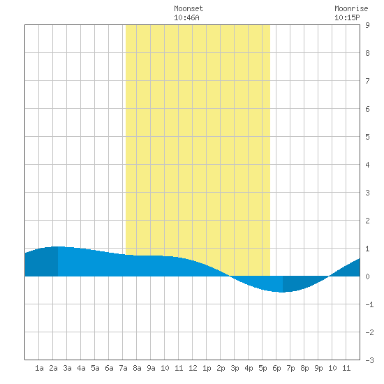 Houston Ship Channel tide chart for Sunday, January 3, 2021