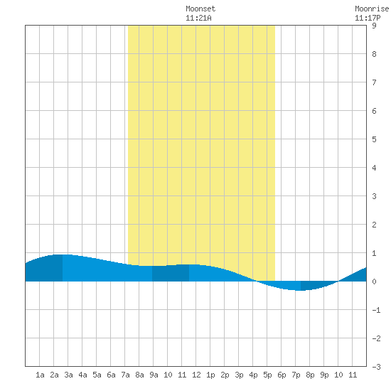 Houston Ship Channel tide chart for Monday, January 4, 2021