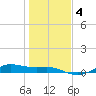 Houston Ship Channel tide chart for Monday, January 4, 2021