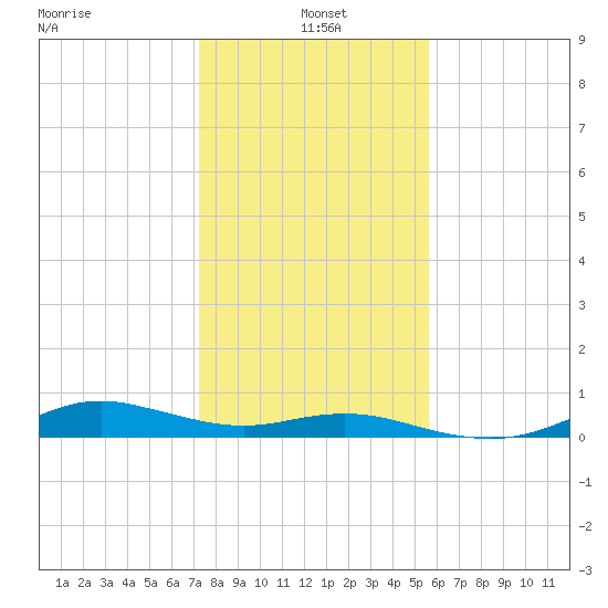 Houston Ship Channel tide chart for Tuesday, January 5, 2021