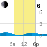 Houston Ship Channel tide chart for Wednesday, January 6, 2021