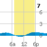 Houston Ship Channel tide chart for Thursday, January 7, 2021