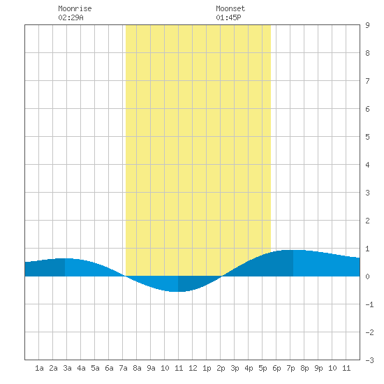 Houston Ship Channel tide chart for Friday, January 8, 2021