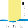 Houston Ship Channel tide chart for Friday, January 8, 2021