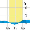 Houston Ship Channel tide chart for Saturday, January 9, 2021