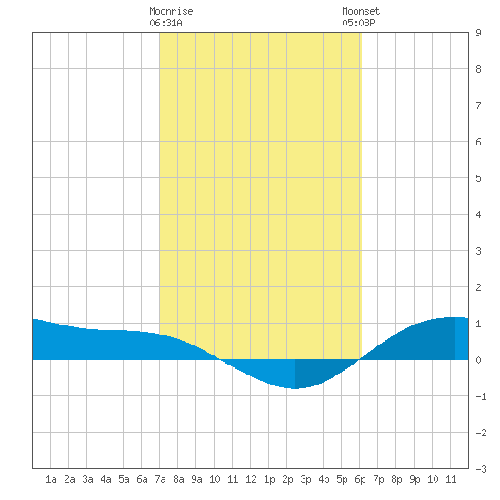 Houston Ship Channel tide chart for Wednesday, February 10, 2021
