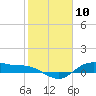 Houston Ship Channel tide chart for Wednesday, February 10, 2021