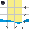 Houston Ship Channel tide chart for Thursday, February 11, 2021