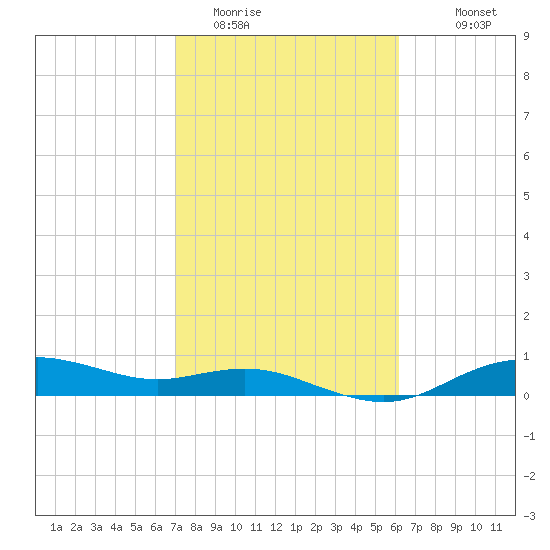 Houston Ship Channel tide chart for Sunday, February 14, 2021