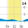 Houston Ship Channel tide chart for Sunday, February 14, 2021