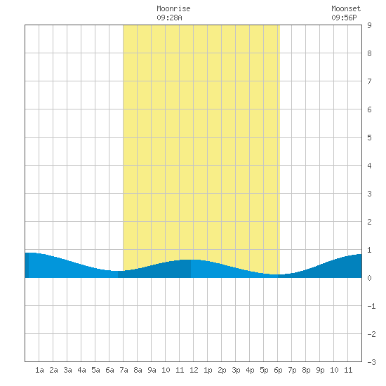 Houston Ship Channel tide chart for Monday, February 15, 2021