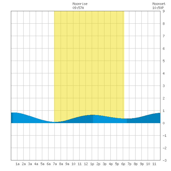 Houston Ship Channel tide chart for Tuesday, February 16, 2021