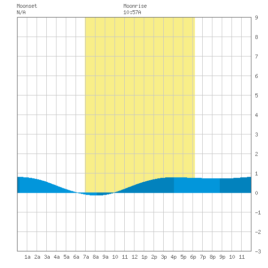 Houston Ship Channel tide chart for Thursday, February 18, 2021