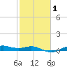 Houston Ship Channel tide chart for Monday, February 1, 2021