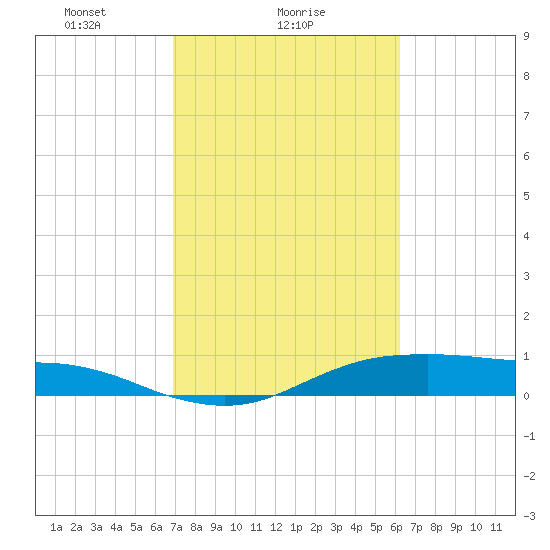 Houston Ship Channel tide chart for Saturday, February 20, 2021