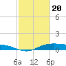 Houston Ship Channel tide chart for Saturday, February 20, 2021